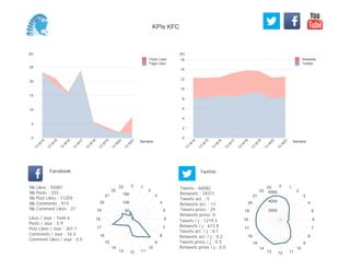(K)
0
2
4
6
8
10
12
14
16
Semaine
13
W
14
13
W
15
13
W
16
13
W
17
13
W
18
13
W
19
13
W
20
13
W
21
Retweets
Tweets
(K)
0
5
10
15
20
25
Semaine
13
W
14
13
W
15
13
W
16
13
W
17
13
W
18
13
W
19
13
W
20
13
W
21
Posts Likes
Page Likes
Likes / Jour : 1644.4
Posts / Jour : 5.9
Post Likes / Jour : 201.1
Comments / Jour : 16.3
Comment Likes / Jour : 0.5
Nb Likes : 92087
Nb Posts : 333
Nb Post Likes : 11259
Nb Comments : 913
Nb Comment Likes : 27
Facebook
Tweets / j : 1219.3
Retweets / j : 613.8
Tweets act. / j : 0.1
Retweets act. / j : 0.2
Tweets press / j : 0.5
Retweets press / j : 0.0
Twitter
Tweets : 68282
Retweets : 34371
Tweets act. : 5
Retweets act. : 11
Tweets press : 29
Retweets press: 0
0 1
2
3
4
5
6
7
8
9
10
111213
14
15
16
17
18
19
20
21
22
23
50
100
150
0 1
2
3
4
5
6
7
8
9
10
111213
14
15
16
17
18
19
20
21
22
23
2000
4000
6000
KPIs KFC
 