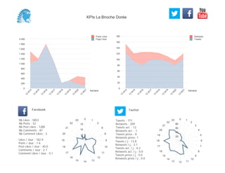 0
20
40
60
80
100
120
140
160
180
Semaine
13
W
14
13
W
15
13
W
16
13
W
17
13
W
18
13
W
19
13
W
20
13
W
21
Retweets
Tweets
0
200
400
600
800
1 000
1 200
1 400
1 600
1 800
2 000
Semaine
13
W
14
13
W
15
13
W
16
13
W
17
13
W
18
13
W
19
13
W
20
13
W
21
Posts Likes
Page Likes
Likes / Jour : 182.9
Posts / Jour : 1.6
Post Likes / Jour : 40.0
Comments / Jour : 2.7
Comment Likes / Jour : 0.1
Nb Likes : 5853
Nb Posts : 52
Nb Post Likes : 1280
Nb Comments : 87
Nb Comment Likes : 3
Facebook
Tweets / j : 13.8
Retweets / j : 3.7
Tweets act. / j : 0.2
Retweets act. / j : 0.0
Tweets press / j : 0.0
Retweets press / j : 0.0
Twitter
Tweets : 771
Retweets : 209
Tweets act. : 12
Retweets act. : 1
Tweets press : 0
Retweets press: 1
0 1
2
6
8
9
10
11
12
131415
16
17
18
19
20
21
22
23
5
10
15
0 1
2
3
4
5
6
7
8
9
10
111213
14
15
16
17
18
19
20
21
22
23
20
40
60
80
KPIs La Brioche Dorée
 