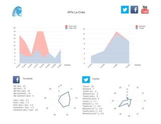 0
2
4
6
8
10
12
14
Semaine
13
W
15
13
W
19
13
W
20
13
W
21
Retweets
Tweets
0
2
4
6
8
10
12
14
16
18
20
Semaine
13
W
14
13
W
15
13
W
16
13
W
17
13
W
18
13
W
19
13
W
20
13
W
21
Posts Likes
Page Likes
Likes / Jour : 4.2
Posts / Jour : 1.2
Post Likes / Jour : 4.4
Comments / Jour : 1.0
Comment Likes / Jour : 0.0
Nb Likes : 42
Nb Posts : 12
Nb Post Likes : 44
Nb Comments : 10
Nb Comment Likes : 0
Facebook
Tweets / j : 2.1
Retweets / j : 0.1
Tweets act. / j : 0.0
Retweets act. / j : 0.0
Tweets press / j : 0.0
Retweets press / j : 0.0
Twitter
Tweets : 29
Retweets : 1
Tweets act. : 0
Retweets act. : 0
Tweets press : 0
Retweets press: 0
10
11
12
14
1518
19
22
23
2
4
6
3
10
12
13
15
17
18
19
20
21
22
23
2
4
6
8
KPIs La Criée
 