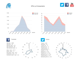 0
5
10
15
20
25
30
35
40
45
50
Semaine
13
W
14
13
W
15
13
W
16
13
W
17
13
W
18
13
W
19
13
W
20
13
W
21
Retweets
Tweets
0
500
1 000
1 500
2 000
2 500
Semaine
13
W
14
13
W
15
13
W
16
13
W
17
13
W
18
13
W
19
13
W
20
13
W
21
Posts Likes
Page Likes
Likes / Jour : 217.7
Posts / Jour : 1.1
Post Likes / Jour : 10.3
Comments / Jour : 3.0
Comment Likes / Jour : 0.0
Nb Likes : 5878
Nb Posts : 30
Nb Post Likes : 277
Nb Comments : 80
Nb Comment Likes : 0
Facebook
Tweets / j : 3.8
Retweets / j : 0.8
Tweets act. / j : 0.0
Retweets act. / j : 0.0
Tweets press / j : 0.1
Retweets press / j : 0.0
Twitter
Tweets : 207
Retweets : 43
Tweets act. : 0
Retweets act. : 0
Tweets press : 6
Retweets press: 1
0
1
7
9
10
11
12
13
1415
16
17
18
19
20
22
23
5
10
15
20
25
0 1
2
4
6
8
9
10
11
12
1314
15
16
17
18
19
20
21
22
23
5
10
15
20
25
KPIs La Croissanterie
 