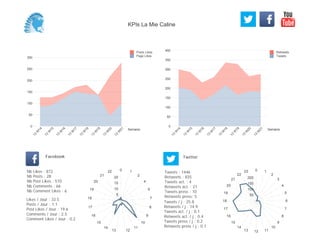 0
50
100
150
200
250
300
350
400
Semaine
13
W
14
13
W
15
13
W
16
13
W
17
13
W
18
13
W
19
13
W
20
13
W
21
Retweets
Tweets
0
50
100
150
200
250
300
Semaine
13
W
14
13
W
15
13
W
16
13
W
17
13
W
18
13
W
19
13
W
20
13
W
21
Posts Likes
Page Likes
Likes / Jour : 33.5
Posts / Jour : 1.1
Post Likes / Jour : 19.6
Comments / Jour : 2.5
Comment Likes / Jour : 0.2
Nb Likes : 872
Nb Posts : 28
Nb Post Likes : 510
Nb Comments : 66
Nb Comment Likes : 6
Facebook
Tweets / j : 25.8
Retweets / j : 14.9
Tweets act. / j : 0.1
Retweets act. / j : 0.4
Tweets press / j : 0.2
Retweets press / j : 0.1
Twitter
Tweets : 1446
Retweets : 835
Tweets act. : 4
Retweets act. : 21
Tweets press : 10
Retweets press: 5
0 1
2
4
6
7
8
9
10
11
1213
14
15
16
17
18
19
20
21
22
5
10
15
20
0 1
2
3
4
5
6
7
8
9
10
111213
14
15
16
17
18
19
20
21
22
23
50
100
150
200
KPIs La Mie Caline
 