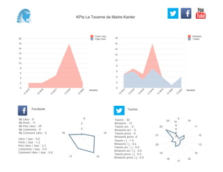 0
2
4
6
8
10
12
14
16
18
Semaine
13
W
14
13
W
15
13
W
16
13
W
18
13
W
19
13
W
20
13
W
21
Retweets
Tweets
0
2
4
6
8
10
12
14
16
18
20
Semaine
13
W
15
13
W
16
13
W
17
13
W
19
13
W
20
Posts Likes
Page Likes
Likes / Jour : 0.0
Posts / Jour : 1.2
Post Likes / Jour : 3.2
Comments / Jour : 0.0
Comment Likes / Jour : 0.0
Nb Likes : 0
Nb Posts : 11
Nb Post Likes : 29
Nb Comments : 0
Nb Comment Likes : 0
Facebook
Tweets / j : 1.4
Retweets / j : 0.6
Tweets act. / j : 0.0
Retweets act. / j : 0.0
Tweets press / j : 0.0
Retweets press / j : 0.0
Twitter
Tweets : 30
Retweets : 12
Tweets act. : 0
Retweets act. : 0
Tweets press : 0
Retweets press: 0
8
14
1517
18 1
2
3
0
10
11
12
13
15
16
17
18
19
20
21
22
23
2
4
6
8
10
KPIs La Taverne de Maitre Kanter
 