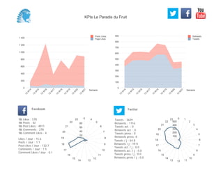 0
100
200
300
400
500
600
700
800
900
Semaine
13
W
14
13
W
15
13
W
16
13
W
17
13
W
18
13
W
19
13
W
20
13
W
21
Retweets
Tweets
0
200
400
600
800
1 000
1 200
1 400
Semaine
13
W
14
13
W
15
13
W
16
13
W
17
13
W
18
13
W
19
13
W
20
13
W
21
Posts Likes
Page Likes
Likes / Jour : 15.6
Posts / Jour : 1.1
Post Likes / Jour : 132.7
Comments / Jour : 7.5
Comment Likes / Jour : 0.1
Nb Likes : 578
Nb Posts : 42
Nb Post Likes : 4911
Nb Comments : 278
Nb Comment Likes : 4
Facebook
Tweets / j : 64.8
Retweets / j : 19.9
Tweets act. / j : 0.0
Retweets act. / j : 0.0
Tweets press / j : 0.0
Retweets press / j : 0.0
Twitter
Tweets : 3629
Retweets : 1116
Tweets act. : 0
Retweets act. : 0
Tweets press : 0
Retweets press: 0
0 4
5
6
7
8
9
10
11
12
1314
15
16
17
18
19
20
21
22
23
20
40
60
80
0 1
2
3
4
5
6
7
8
9
10
111213
14
15
16
17
18
19
20
21
22
23
100
200
300
400
500
KPIs Le Paradis du Fruit
 