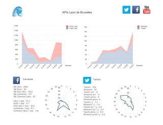0
20
40
60
80
100
120
140
160
Semaine
13
W
14
13
W
15
13
W
16
13
W
17
13
W
18
13
W
19
13
W
20
13
W
21
Retweets
Tweets
0
200
400
600
800
1 000
1 200
1 400
1 600
Semaine
13
W
14
13
W
15
13
W
16
13
W
17
13
W
18
13
W
19
13
W
20
13
W
21
Posts Likes
Page Likes
Likes / Jour : 61.3
Posts / Jour : 0.7
Post Likes / Jour : 50.5
Comments / Jour : 8.1
Comment Likes / Jour : 0.8
Nb Likes : 2822
Nb Posts : 30
Nb Post Likes : 2323
Nb Comments : 371
Nb Comment Likes : 35
Facebook
Tweets / j : 7.5
Retweets / j : 1.9
Tweets act. / j : 0.0
Retweets act. / j : 0.0
Tweets press / j : 0.0
Retweets press / j : 0.0
Twitter
Tweets : 376
Retweets : 94
Tweets act. : 0
Retweets act. : 0
Tweets press : 0
Retweets press: 0
0 1
2
3
7
8
9
10
11
12
1314
15
16
17
18
19
20
21
22
23
20
40
60
80
0 1
2
3
4
5
6
7
8
9
10
111213
14
15
16
17
18
19
20
21
22
23
20
40
60
KPIs Leon de Bruxelles
 