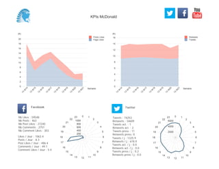(K)
0
2
4
6
8
10
12
14
16
Semaine
13
W
14
13
W
15
13
W
16
13
W
17
13
W
18
13
W
19
13
W
20
13
W
21
Retweets
Tweets
(K)
0
2
4
6
8
10
12
14
16
18
20
Semaine
13
W
14
13
W
15
13
W
16
13
W
17
13
W
18
13
W
19
13
W
20
13
W
21
Posts Likes
Page Likes
Likes / Jour : 1063.4
Posts / Jour : 8.3
Post Likes / Jour : 486.4
Comments / Jour : 49.1
Comment Likes / Jour : 5.4
Nb Likes : 59548
Nb Posts : 463
Nb Post Likes : 27240
Nb Comments : 2751
Nb Comment Likes : 303
Facebook
Tweets / j : 1325.9
Retweets / j : 618.0
Tweets act. / j : 0.0
Retweets act. / j : 0.0
Tweets press / j : 0.2
Retweets press / j : 0.0
Twitter
Tweets : 74253
Retweets : 34609
Tweets act. : 1
Retweets act. : 2
Tweets press : 11
Retweets press: 0
0 1
2
3
4
5
6
7
8
9
10
111213
14
15
16
17
18
19
20
21
22
23
200
400
600
800
1000
0 1
2
3
4
5
6
7
8
9
10
111213
14
15
16
17
18
19
20
21
22
23
2000
4000
6000
KPIs McDonald
 