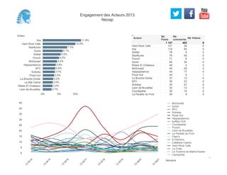 Acteur
Ibis
Hard Rock Cafe
StarBucks
Quick
Sofitel
Flunch
McDonald
Hippopotamus
KFC
Subway
Pizza Hut
La Brioche Dorée
La Mie Caline
Relais Et Chateaux
Leon de Bruxelles
0% 5% 10%
11.8%
10.0%
7.5%
6.1%
5.5%
5.0%
4.4%
3.9%
3.8%
3.7%
3.5%
3.2%
3.0%
3.0%
2.7%
121 34 0
118 64 0
78 5 2
76 40 0
71 6 0
60 34 0
46 0 0
45 20 3
44 17 0
44 9 1
37 13 0
36 23 0
30 27 0
30 12 0
30 10 0
28 9 0
Hard Rock Cafe
Ibis
Sofitel
StarBucks
Flunch
Quick
Relais Et Chateaux
McDonald
Hippopotamus
Pizza Hut
La Brioche Dorée
KFC
Subway
Leon de Bruxelles
Courtepaille
Le Paradis du Fruit
Acteur
Nb
Posts
1 137
Nb
comments
403
Nb Videos
6
0
5
10
15
20
25
30
35
40
45
Semaine
13
W
14
13
W
15
13
W
16
13
W
17
13
W
18
13
W
19
13
W
20
13
W
21
McDonald
Quick
KFC
Subway
Pizza Hut
Hippopotamus
buffalo Grill
Courtepaille
Flunch
Leon de Bruxelles
Le Paradis du Fruit
Flam's
El Rancho
Cafeteria Casino
Hard Rock Cafe
La Criée
La Taverne de Maitre Kanter
Campanile
Engagement des Acteurs 2013
Neoap
 