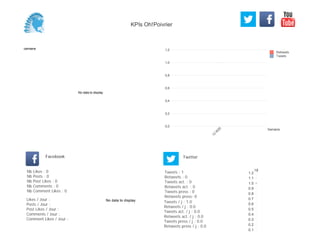 0,0
0,2
0,4
0,6
0,8
1,0
1,2
Semaine
13
W
20
Retweets
Tweets
No data to display
Semaine
Likes / Jour :
Posts / Jour :
Post Likes / Jour :
Comments / Jour :
Comment Likes / Jour :
Nb Likes : 0
Nb Posts : 0
Nb Post Likes : 0
Nb Comments : 0
Nb Comment Likes : 0
Facebook
Tweets / j : 1.0
Retweets / j : 0.0
Tweets act. / j : 0.0
Retweets act. / j : 0.0
Tweets press / j : 0.0
Retweets press / j : 0.0
Twitter
Tweets : 1
Retweets : 0
Tweets act. : 0
Retweets act. : 0
Tweets press : 0
Retweets press: 0
No data to display
18
0.1
0.2
0.3
0.4
0.5
0.6
0.7
0.8
0.9
1.0
1.1
1.2
KPIs Oh!Poivrier
 