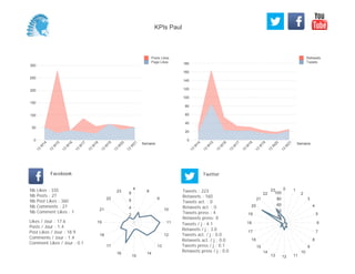 0
20
40
60
80
100
120
140
160
180
Semaine
13
W
14
13
W
15
13
W
16
13
W
17
13
W
18
13
W
19
13
W
20
13
W
21
Retweets
Tweets
0
50
100
150
200
250
300
Semaine
13
W
14
13
W
15
13
W
16
13
W
17
13
W
18
13
W
19
13
W
20
13
W
21
Posts Likes
Page Likes
Likes / Jour : 17.6
Posts / Jour : 1.4
Post Likes / Jour : 18.9
Comments / Jour : 1.4
Comment Likes / Jour : 0.1
Nb Likes : 335
Nb Posts : 27
Nb Post Likes : 360
Nb Comments : 27
Nb Comment Likes : 1
Facebook
Tweets / j : 4.1
Retweets / j : 3.0
Tweets act. / j : 0.0
Retweets act. / j : 0.0
Tweets press / j : 0.1
Retweets press / j : 0.0
Twitter
Tweets : 223
Retweets : 160
Tweets act. : 0
Retweets act. : 0
Tweets press : 4
Retweets press: 0
4
8
9
10
11
12
13
14
15
16
17
18
19
21
22
23
2
4
6
8
0 1
2
3
4
5
6
7
8
9
10
111213
14
15
16
17
18
19
20
21
22
23
20
40
60
80
100
KPIs Paul
 