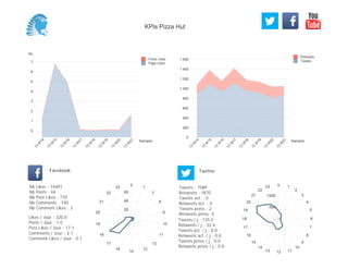 0
200
400
600
800
1 000
1 200
1 400
1 600
Semaine
13
W
14
13
W
15
13
W
16
13
W
17
13
W
18
13
W
19
13
W
20
13
W
21
Retweets
Tweets
(K)
0
1
2
3
4
5
6
7
Semaine
13
W
14
13
W
15
13
W
16
13
W
17
13
W
18
13
W
19
13
W
20
13
W
21
Posts Likes
Page Likes
Likes / Jour : 320.0
Posts / Jour : 1.0
Post Likes / Jour : 17.1
Comments / Jour : 3.1
Comment Likes / Jour : 0.1
Nb Likes : 14401
Nb Posts : 44
Nb Post Likes : 770
Nb Comments : 140
Nb Comment Likes : 3
Facebook
Tweets / j : 135.5
Retweets / j : 33.4
Tweets act. / j : 0.0
Retweets act. / j : 0.0
Tweets press / j : 0.0
Retweets press / j : 0.0
Twitter
Tweets : 7589
Retweets : 1870
Tweets act. : 0
Retweets act. : 0
Tweets press : 2
Retweets press: 0
0
1
7
8
9
10
11
12
13
14
16
17
18
19
20
21
22
23
20
40
60
0 1
2
3
4
5
6
7
8
9
10
111213
14
15
16
17
18
19
20
21
22
23
500
1000
KPIs Pizza Hut
 
