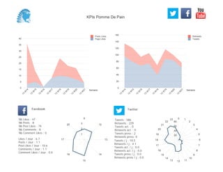 0
20
40
60
80
100
120
140
160
Semaine
13
W
14
13
W
15
13
W
16
13
W
17
13
W
18
13
W
19
13
W
20
13
W
21
Retweets
Tweets
0
5
10
15
20
25
30
35
40
Semaine
13
W
14
13
W
15
13
W
16
13
W
17
13
W
18
13
W
19
13
W
20
13
W
21
Posts Likes
Page Likes
Likes / Jour : 6.7
Posts / Jour : 1.1
Post Likes / Jour : 10.6
Comments / Jour : 1.1
Comment Likes / Jour : 0.0
Nb Likes : 47
Nb Posts : 8
Nb Post Likes : 74
Nb Comments : 8
Nb Comment Likes : 0
Facebook
Tweets / j : 10.5
Retweets / j : 4.1
Tweets act. / j : 0.0
Retweets act. / j : 0.0
Tweets press / j : 0.0
Retweets press / j : 0.0
Twitter
Tweets : 586
Retweets : 229
Tweets act. : 0
Retweets act. : 0
Tweets press : 2
Retweets press: 0
9
12
13
14
15
16
17
20
1
2
3
0 1
2
3
4
5
6
7
8
9
10
111213
14
15
16
17
18
19
20
21
22
23
20
40
60
80
KPIs Pomme De Pain
 