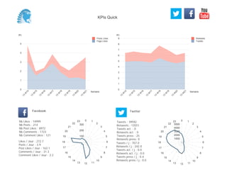 (K)
0
1
2
3
4
5
6
7
8
9
Semaine
13
W
14
13
W
15
13
W
16
13
W
17
13
W
18
13
W
19
13
W
20
13
W
21
Retweets
Tweets
(K)
0
1
2
3
4
5
Semaine
13
W
14
13
W
15
13
W
16
13
W
17
13
W
18
13
W
19
13
W
20
13
W
21
Posts Likes
Page Likes
Likes / Jour : 272.7
Posts / Jour : 3.9
Post Likes / Jour : 163.1
Comments / Jour : 31.3
Comment Likes / Jour : 2.2
Nb Likes : 14999
Nb Posts : 214
Nb Post Likes : 8972
Nb Comments : 1723
Nb Comment Likes : 121
Facebook
Tweets / j : 707.0
Retweets / j : 242.0
Tweets act. / j : 0.0
Retweets act. / j : 0.0
Tweets press / j : 0.4
Retweets press / j : 0.0
Twitter
Tweets : 39592
Retweets : 13551
Tweets act. : 0
Retweets act. : 0
Tweets press : 25
Retweets press: 0
0 1
2
3
4
5
6
7
8
9
10
111213
14
15
16
17
18
19
20
21
22
23
100
200
300
0 1
2
3
4
5
6
7
8
9
10
111213
14
15
16
17
18
19
20
21
22
23
1000
2000
3000
4000
5000
KPIs Quick
 