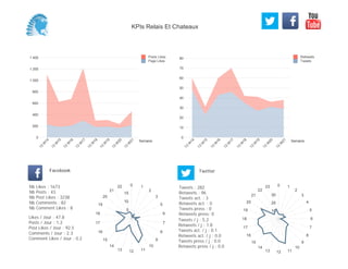 0
10
20
30
40
50
60
70
80
Semaine
13
W
14
13
W
15
13
W
16
13
W
17
13
W
18
13
W
19
13
W
20
13
W
21
Retweets
Tweets
0
200
400
600
800
1 000
1 200
1 400
Semaine
13
W
14
13
W
15
13
W
16
13
W
17
13
W
18
13
W
19
13
W
20
13
W
21
Posts Likes
Page Likes
Likes / Jour : 47.8
Posts / Jour : 1.2
Post Likes / Jour : 92.5
Comments / Jour : 2.3
Comment Likes / Jour : 0.2
Nb Likes : 1673
Nb Posts : 43
Nb Post Likes : 3238
Nb Comments : 82
Nb Comment Likes : 8
Facebook
Tweets / j : 5.2
Retweets / j : 1.8
Tweets act. / j : 0.1
Retweets act. / j : 0.0
Tweets press / j : 0.0
Retweets press / j : 0.0
Twitter
Tweets : 282
Retweets : 96
Tweets act. : 3
Retweets act. : 0
Tweets press : 0
Retweets press: 0
0 1
2
3
5
6
7
8
9
10
111213
14
15
16
17
18
19
20
21
22
5
10
15
0 1
2
3
4
5
6
7
8
9
10
111213
14
15
16
17
18
19
20
21
22
23
10
20
30
KPIs Relais Et Chateaux
 