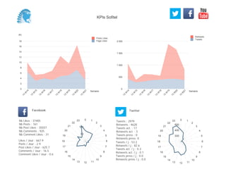 0
500
1 000
1 500
2 000
Semaine
13
W
14
13
W
15
13
W
16
13
W
17
13
W
18
13
W
19
13
W
20
13
W
21
Retweets
Tweets
(K)
0
2
4
6
8
10
12
14
16
18
Semaine
13
W
14
13
W
15
13
W
16
13
W
17
13
W
18
13
W
19
13
W
20
13
W
21
Posts Likes
Page Likes
Likes / Jour : 667.9
Posts / Jour : 2.9
Post Likes / Jour : 625.7
Comments / Jour : 16.5
Comment Likes / Jour : 0.6
Nb Likes : 37405
Nb Posts : 161
Nb Post Likes : 35037
Nb Comments : 925
Nb Comment Likes : 31
Facebook
Tweets / j : 53.2
Retweets / j : 82.6
Tweets act. / j : 0.3
Retweets act. / j : 0.1
Tweets press / j : 0.0
Retweets press / j : 0.0
Twitter
Tweets : 2979
Retweets : 4628
Tweets act. : 17
Retweets act. : 5
Tweets press : 0
Retweets press: 0
0 1
2
3
4
5
6
7
8
9
10
111213
14
15
16
17
18
19
20
21
22
23
50
100
0 1
2
3
4
5
6
7
8
9
10
111213
14
15
16
17
18
19
20
21
22
23
200
400
600
KPIs Sofitel
 