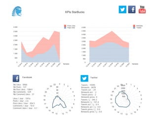 0
500
1 000
1 500
2 000
2 500
3 000
3 500
4 000
4 500
5 000
Semaine
13
W
14
13
W
15
13
W
16
13
W
17
13
W
18
13
W
19
13
W
20
13
W
21
Retweets
Tweets
0
500
1 000
1 500
2 000
2 500
3 000
3 500
4 000
Semaine
13
W
14
13
W
15
13
W
16
13
W
17
13
W
18
13
W
19
13
W
20
13
W
21
Posts Likes
Page Likes
Likes / Jour : 159.6
Posts / Jour : 2.6
Post Likes / Jour : 204.5
Comments / Jour : 10.0
Comment Likes / Jour : 0.7
Nb Likes : 8460
Nb Posts : 137
Nb Post Likes : 10841
Nb Comments : 529
Nb Comment Likes : 37
Facebook
Tweets / j : 346.3
Retweets / j : 151.4
Tweets act. / j : 0.4
Retweets act. / j : 0.0
Tweets press / j : 0.0
Retweets press / j : 0.0
Twitter
Tweets : 19395
Retweets : 8478
Tweets act. : 24
Retweets act. : 2
Tweets press : 2
Retweets press: 0
0 2
3
4
5
6
7
8
9
10
11
1213
14
15
16
17
18
19
20
21
22
23
20
40
60
80
0 1
2
3
4
5
6
7
8
9
10
111213
14
15
16
17
18
19
20
21
22
23
500
1000
1500
2000
2500
KPIs StarBucks
 