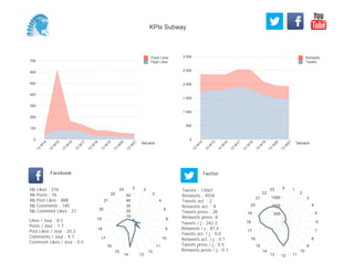 0
500
1 000
1 500
2 000
2 500
3 000
Semaine
13
W
14
13
W
15
13
W
16
13
W
17
13
W
18
13
W
19
13
W
20
13
W
21
Retweets
Tweets
0
100
200
300
400
500
600
700
Semaine
13
W
14
13
W
15
13
W
16
13
W
17
13
W
18
13
W
19
13
W
20
13
W
21
Posts Likes
Page Likes
Likes / Jour : 8.5
Posts / Jour : 1.7
Post Likes / Jour : 20.2
Comments / Jour : 4.1
Comment Likes / Jour : 0.5
Nb Likes : 376
Nb Posts : 76
Nb Post Likes : 888
Nb Comments : 180
Nb Comment Likes : 21
Facebook
Tweets / j : 242.3
Retweets / j : 81.4
Tweets act. / j : 0.0
Retweets act. / j : 0.1
Tweets press / j : 0.5
Retweets press / j : 0.1
Twitter
Tweets : 13567
Retweets : 4558
Tweets act. : 2
Retweets act. : 8
Tweets press : 28
Retweets press: 8
0 2
3
4
6
8
9
10
11
12
1314
15
16
17
18
19
20
21
22
23
10
20
30
40
50
0 1
2
3
4
5
6
7
8
9
10
111213
14
15
16
17
18
19
20
21
22
23
500
1000
1500
KPIs Subway
 