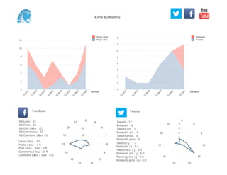 0
1
2
3
4
5
6
7
8
Semaine
13
W
14
13
W
17
13
W
18
13
W
19
13
W
20
13
W
21
Retweets
Tweets
0
2
4
6
8
10
12
Semaine
13
W
14
13
W
15
13
W
16
13
W
17
13
W
18
13
W
19
13
W
20
13
W
21
Posts Likes
Page Likes
Likes / Jour : 1.0
Posts / Jour : 1.0
Post Likes / Jour : 0.9
Comments / Jour : 0.9
Comment Likes / Jour : 0.0
Nb Likes : 24
Nb Posts : 26
Nb Post Likes : 22
Nb Comments : 23
Nb Comment Likes : 0
Facebook
Tweets / j : 1.5
Retweets / j : 0.4
Tweets act. / j : 0.0
Retweets act. / j : 0.0
Tweets press / j : 0.0
Retweets press / j : 0.0
Twitter
Tweets : 17
Retweets : 4
Tweets act. : 0
Retweets act. : 0
Tweets press : 0
Retweets press: 0
0
5
6
7
8
9
10
1112
13
14
15
16
20
22
5
10
5
8
9
11
12
1314
16
17
18
21
2
4
6
8
KPIs Balladins
 