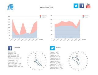 0
50
100
150
200
250
300
Semaine
13
W
14
13
W
15
13
W
16
13
W
17
13
W
18
13
W
19
13
W
20
13
W
21
Retweets
Tweets
0
50
100
150
200
250
300
350
400
Semaine
13
W
14
13
W
15
13
W
16
13
W
17
13
W
18
13
W
19
13
W
20
13
W
21
Posts Likes
Page Likes
Likes / Jour : 23.1
Posts / Jour : 1.7
Post Likes / Jour : 25.9
Comments / Jour : 3.8
Comment Likes / Jour : 0.6
Nb Likes : 784
Nb Posts : 59
Nb Post Likes : 879
Nb Comments : 129
Nb Comment Likes : 22
Facebook
Tweets / j : 22.8
Retweets / j : 7.2
Tweets act. / j : 0.0
Retweets act. / j : 0.0
Tweets press / j : 0.0
Retweets press / j : 0.0
Twitter
Tweets : 1279
Retweets : 401
Tweets act. : 0
Retweets act. : 0
Tweets press : 0
Retweets press: 0
0 1
2
3
6
7
9
10
11
12
1314
15
16
17
18
19
20
21
22
23
10
20
30
40
0 1
2
3
4
5
6
7
8
9
10
111213
14
15
16
17
18
19
20
21
22
23
50
100
150
200
250
KPIs buffalo Grill
 