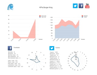 0
200
400
600
800
1 000
1 200
1 400
1 600
Semaine
13
W
14
13
W
15
13
W
16
13
W
17
13
W
18
13
W
19
13
W
20
13
W
21
Retweets
Tweets
0
10
20
30
40
50
60
Semaine
13
W
14
13
W
15
13
W
16
13
W
21
Posts Likes
Page Likes
Likes / Jour : 0.0
Posts / Jour : 0.8
Post Likes / Jour : 6.4
Comments / Jour : 0.8
Comment Likes / Jour : 0.0
Nb Likes : 0
Nb Posts : 10
Nb Post Likes : 77
Nb Comments : 10
Nb Comment Likes : 0
Facebook
Tweets / j : 128.4
Retweets / j : 47.7
Tweets act. / j : 0.0
Retweets act. / j : 0.0
Tweets press / j : 0.1
Retweets press / j : 0.0
Twitter
Tweets : 7191
Retweets : 2672
Tweets act. : 0
Retweets act. : 0
Tweets press : 5
Retweets press: 0
4
5
6
7
8
9
10
11
13
15
18
19
21
23
1
2
3
4
0 1
2
3
4
5
6
7
8
9
10
111213
14
15
16
17
18
19
20
21
22
23
200
400
600
800
1000
KPIs Burger King
 