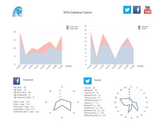 0
2
4
6
8
10
12
14
16
18
20
Semaine
13
W
14
13
W
15
13
W
16
13
W
17
13
W
18
13
W
19
13
W
20
13
W
21
Retweets
Tweets
0
5
10
15
20
Semaine
13
W
14
13
W
15
13
W
16
13
W
17
13
W
18
13
W
19
13
W
20
13
W
21
Posts Likes
Page Likes
Likes / Jour : 5.4
Posts / Jour : 0.9
Post Likes / Jour : 2.2
Comments / Jour : 0.4
Comment Likes / Jour : 0.0
Nb Likes : 70
Nb Posts : 12
Nb Post Likes : 29
Nb Comments : 5
Nb Comment Likes : 0
Facebook
Tweets / j : 1.7
Retweets / j : 0.4
Tweets act. / j : 0.0
Retweets act. / j : 0.0
Tweets press / j : 0.0
Retweets press / j : 0.0
Twitter
Tweets : 67
Retweets : 15
Tweets act. : 0
Retweets act. : 0
Tweets press : 0
Retweets press: 0
9
10
11
13
16
17
18
23
1
2
3
4
0 1
3
6
8
9
10
11
12
131415
16
17
18
19
20
21
22
23
2
4
6
8
10
KPIs Cafeteria Casino
 