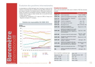 Baromètre 
international 
édition 
2014 
Évolution des positions internationales 
Création de structures 
2013 a été particulièrement active, avec la création à l’ISO des structures 
suivantes : 
La prépondérance du DIN (Allemagne) dans l’animation du travail de l’ISO 
continue à s’accentuer, dans un contexte où les pays d’Asie y prennent une 
part toujours croissante. Les initiatives prises en 2013 par les parties pre-nantes, 
les bureaux de normalisation sectoriels et AFNOR ont permis de 
maintenir notre 3ème place au niveau mondial, avec un tout petit écart avec 
le Japon, désormais 4ème, 
le Royaume-Uni, maintenant en 5ème place (en 2010, la France et le 
Royaume-Uni étaient 3ème ex-aequo). 
Évolution des responsabilités ISO 2000 / 2013 
Nombre 
de secrétariats 
2000 2001 2002 2003 2004 2005 2006 2007 2008 2009 2010 2011 2012 2013 
États-Unis 
Allemagne 
Royaume-Uni 
France 
Japon 
Russie 
Chine 
Inde 
Corée 
Autriche 
160 
140 
120 
100 
80 
60 
40 
20 
0 
Proposé et piloté par 
ISO/PC 277 Achats responsables France - AFNOR 
ISO/PC 278 Systèmes de management anti-corruption Royaume-Uni - BSI 
ISO/TC 279 Processus d’innovation – Interaction, 
outils et méthodes France - AFNOR 
ISO/PC 280 Conseil en management Italie - UNI 
ISO/TC 281 Technologie des fines bulles Japon - JISC 
ISO/TC 282 Recyclage des eaux Japon - JISC/Chine - SAC 
ISO/PC 283 Système de management 
de la santé et sécurité au travail Royaume-Uni - BSI 
ISO/PC 284 
Système de management de la qualité 
des opérations menées par les entre-prises 
de sécurité privée - Exigences et 
recommandations 
États-Unis - ANSI 
ISO/TC 285 Fourneaux et foyers de cuisson propres États-Unis – ANSI/ 
Kenya - KEBS 
ISO/PC 286 Management collaboratif des relations 
d’affaires - Cadre Royaume-Uni - BSI 
ISO/PC 287 Chaîne de contrôle pour les produits 
forestiers - Exigences Allemagne - DIN 
ISO/PC 288 
Systèmes de management des orga-nismes 
d'enseignement - Exigences et 
lignes directrices pour leur application 
République de Corée 
- KATS 
ISO/TC 82/SC 7 Gestion de la restauration des mines République de Corée 
- KATS 
IWA Systèmes automatisés de prélèvement 
par pipette Allemagne - DIN 
Soit, la répartition suivante par pays : 
Royaume-Uni - BSI 3 
France - AFNOR 2 
Allemagne - DIN 2 
États-Unis - ANSI 2 
Japon - JISC 2 
République de Corée - KATS 2 
Italie - UNI 1 
Chine - SAC 1 
Kenya - KEBS 1 
Normalisation Position française dans la normalisation internationale 13 
 