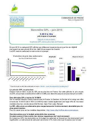 COMMUNIQUÉ DE PRESSE
Paris, le 09 juillet 2015
Baromètre GPL – juin 2015
0,80 € le litre
prix moyen à la pompe
Depuis 4 ans et demi,
le prix du GPL est au plus bas en France
En juin 2015, le carburant GPL affiche une différence moyenne de prix par litre de - 0,64 €
par rapport au sans plomb 95 et de - 0,41 € par rapport au Gazole.
Le GPL reste le carburant le moins cher à la pompe.
Moyenne de juin
2015
* Source du prix au litre des carburants en euros : Medde – www.developpement-durable.gouv.fr
Le prix du GPL au plus bas
Depuis 4 ans et demi, le prix du GPL est au plus bas en France. Sur cette période, le prix moyen
du GPL à la pompe a oscillé entre 0,82€ et 0,89€ pour décroître jusqu’à son plus bas prix à 0,80€.
Des véhicules GPL à moins de 10 000 €
Sur le marché français, Dacia propose avec le Duster, le Sandero, le Docker et le Lodgy une offre
à moins de 10 000 € (de 8 750 € à 9 490 €) mais il existe également une large offre de nouveaux
modèles chez les constructeurs Alfa Romeo, Opel, Fiat, Lada, Renault
Le GPL offre ainsi une alternative plus respectueuse de l’environnement, abordable pour le
plus grand nombre.
Pour en savoir plus sur les modèles disponibles : http://www.cfbp.fr/offres-des-constructeurs
Des économies pour le budget automobile des vacances
Un plein environ 2 fois moins cher et plus respectueux de l’environnement
En roulant au GPL, les économies sur le budget de carburant et l'impact sur l'environnement sont
significatifs. Le coût annuel de carburant est environ 27% moins cher que l’essence (sur la base
1,44	
  
1,21	
  
0,80	
  
0,60	
  €	
  
0,80	
  €	
  
1,00	
  €	
  
1,20	
  €	
  
1,40	
  €	
  
1,60	
  €	
  
SP95	
  
Gazole	
  
GPL	
  
0,60
0,70
0,80
0,90
1,00
1,10
1,20
1,30
1,40
1,50
1,60
1,70
€
Evolution du prix des carburants
sur	
  les	
  12	
  derniers	
  mois	
  
Amplitude
maxi
SP 95 :
0.25 €
GPL :
0.07 €
Gazole :
0.20 €
 