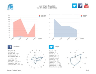 0
1
2
3
4
5
6
Semaine
13
W
22
13
W
23
13
W
24
13
W
25
Retweets
Tweets
0
20
40
60
80
100
120
140
160
180
200
Semaine
13
W
22
13
W
23
13
W
24
13
W
25
Posts Likes
Page Likes
Likes / Jour : 0.9
Posts / Jour : 3.0
Post Likes / Jour : 18.9
Comments / Jour : 4.3
Comment Likes / Jour : 0.0
Nb Likes : 20
Nb Posts : 68
Nb Post Likes : 435
Nb Comments : 99
Nb Comment Likes : 0
Facebook
Tweets / j : 1.3
Retweets / j : 0.0
Tweets act. / j : 1.0
Retweets act. / j : 0.0
Tweets press / j : 0.0
Retweets press / j : 0.0
Twitter
Tweets : 13
Retweets : 0
Tweets act. : 10
Retweets act. : 0
Tweets press : 0
Retweets press: 0
0 1
6
8
9
10
11
12
13
1415
16
17
18
19
20
21
22
23
5
10
15
20
8
10
13
17
1819
20
21
22
0.5
1.0
1.5
2.0
Aux forges de vulcain
du 20130527 au 20130623
Sources : Facebook, Twitter 10/119
 