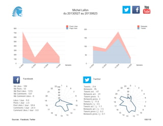 0
50
100
150
200
Semaine
13
W
22
13
W
23
13
W
24
13
W
25
Retweets
Tweets
0
100
200
300
400
500
600
700
800
Semaine
13
W
22
13
W
23
13
W
24
13
W
25
Posts Likes
Page Likes
Likes / Jour : 9.0
Posts / Jour : 2.4
Post Likes / Jour : 59.8
Comments / Jour : 24.4
Comment Likes / Jour : 0.0
Nb Likes : 199
Nb Posts : 53
Nb Post Likes : 1315
Nb Comments : 537
Nb Comment Likes : 0
Facebook
Tweets / j : 11.6
Retweets / j : 3.5
Tweets act. / j : 1.7
Retweets act. / j : 1.5
Tweets press / j : 0.2
Retweets press / j : 0.1
Twitter
Tweets : 314
Retweets : 95
Tweets act. : 47
Retweets act. : 41
Tweets press : 5
Retweets press: 2
1 5
6
7
8
9
10
11
12
131415
16
17
18
19
20
21
22
23
20
40
60
80
100
0 1
2
3
4
6
7
8
9
10
11
1213
14
15
16
17
18
19
20
21
22
23
10
20
30
40
Michel Lafon
du 20130527 au 20130623
Sources : Facebook, Twitter 100/119
 