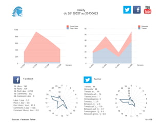 0
10
20
30
40
50
60
Semaine
13
W
22
13
W
23
13
W
24
13
W
25
Retweets
Tweets
0
200
400
600
800
1 000
Semaine
13
W
22
13
W
23
13
W
24
13
W
25
Posts Likes
Page Likes
Likes / Jour : 5.1
Posts / Jour : 3.8
Post Likes / Jour : 81.9
Comments / Jour : 10.8
Comment Likes / Jour : 0.0
Nb Likes : 143
Nb Posts : 106
Nb Post Likes : 2293
Nb Comments : 302
Nb Comment Likes : 0
Facebook
Tweets / j : 3.9
Retweets / j : 2.0
Tweets act. / j : 0.6
Retweets act. / j : 0.7
Tweets press / j : 0.0
Retweets press / j : 0.0
Twitter
Tweets : 94
Retweets : 48
Tweets act. : 14
Retweets act. : 16
Tweets press : 1
Retweets press: 0
0 1
2
3
6
7
8
9
10
11
121314
15
16
17
18
19
20
21
22
23
20
40
60
0 1
2
3
4
5
8
9
10
11
121314
15
16
17
18
19
20
21
22
23
5
10
15
20
25
milady
du 20130527 au 20130623
Sources : Facebook, Twitter 101/119
 