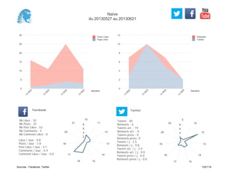 0
2
4
6
8
10
12
Semaine
13
W
22
13
W
23
13
W
24
13
W
25
Retweets
Tweets
0
5
10
15
20
25
30
Semaine
13
W
22
13
W
23
13
W
24
13
W
25
Posts Likes
Page Likes
Likes / Jour : 0.8
Posts / Jour : 1.8
Post Likes / Jour : 4.1
Comments / Jour : 0.4
Comment Likes / Jour : 0.0
Nb Likes : 10
Nb Posts : 23
Nb Post Likes : 53
Nb Comments : 5
Nb Comment Likes : 0
Facebook
Tweets / j : 2.5
Retweets / j : 0.8
Tweets act. / j : 2.4
Retweets act. / j : 0.0
Tweets press / j : 0.0
Retweets press / j : 0.0
Twitter
Tweets : 20
Retweets : 6
Tweets act. : 19
Retweets act. : 0
Tweets press : 0
Retweets press: 0
10
11
12
13
14
1516
17
18
20
21
2
4
6
8
0
10
12
13
14
1517
18
19
20
23
2
4
6
8
Naive
du 20130527 au 20130621
Sources : Facebook, Twitter 102/119
 