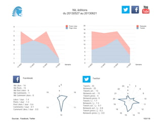 0
2
4
6
8
10
12
14
16
18
20
Semaine
13
W
22
13
W
23
13
W
24
13
W
25
Retweets
Tweets
0
1
2
3
4
5
6
7
8
Semaine
13
W
22
13
W
23
13
W
24
13
W
25
Posts Likes
Page Likes
Likes / Jour : 1.4
Posts / Jour : 1.3
Post Likes / Jour : 0.6
Comments / Jour : 0.1
Comment Likes / Jour : 0.0
Nb Likes : 14
Nb Posts : 13
Nb Post Likes : 6
Nb Comments : 1
Nb Comment Likes : 0
Facebook
Tweets / j : 1.7
Retweets / j : 1.3
Tweets act. / j : 0.7
Retweets act. / j : 0.8
Tweets press / j : 0.2
Retweets press / j : 0.0
Twitter
Tweets : 33
Retweets : 25
Tweets act. : 13
Retweets act. : 15
Tweets press : 4
Retweets press: 0
9
10
11
12
13
15
2
4
6
1
2
8
9
10
11
12
13
1415
16
18
19
20
21
22
23
2
4
6
8
NiL éditions
du 20130527 au 20130621
Sources : Facebook, Twitter 103/119
 