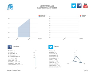 0,0
0,5
1,0
1,5
2,0
2,5
3,0
3,5
4,0
4,5
Semaine
13
W
25
Retweets
Tweets
0,0
0,5
1,0
1,5
2,0
Semaine
13
W
23
13
W
25
Posts Likes
Page Likes
Likes / Jour : 1.0
Posts / Jour : 1.0
Post Likes / Jour : 0.0
Comments / Jour : 0.0
Comment Likes / Jour : 0.0
Nb Likes : 3
Nb Posts : 3
Nb Post Likes : 0
Nb Comments : 0
Nb Comment Likes : 0
Facebook
Tweets / j : 1.0
Retweets / j : 1.0
Tweets act. / j : 0.0
Retweets act. / j : 0.0
Tweets press / j : 0.0
Retweets press / j : 0.0
Twitter
Tweets : 2
Retweets : 2
Tweets act. : 0
Retweets act. : 0
Tweets press : 0
Retweets press: 0
8
17
0.5
1.0
1.5
2.0
6
1316
0.5
1.0
1.5
2.0
NOIR SUR BLANC
du 20130604 au 20130623
Sources : Facebook, Twitter 104/119
 