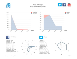 0,0
0,5
1,0
1,5
2,0
2,5
3,0
3,5
4,0
4,5
Semaine
13
W
22
13
W
23
13
W
24
13
W
25
Retweets
Tweets
0
200
400
600
800
1 000
1 200
1 400
1 600
Semaine
13
W
22
13
W
23
13
W
24
13
W
25
Posts Likes
Page Likes
Likes / Jour : 87.4
Posts / Jour : 2.1
Post Likes / Jour : 6.6
Comments / Jour : 0.1
Comment Likes / Jour : 0.0
Nb Likes : 1399
Nb Posts : 33
Nb Post Likes : 106
Nb Comments : 2
Nb Comment Likes : 0
Facebook
Tweets / j : 1.0
Retweets / j : 0.1
Tweets act. / j : 0.0
Retweets act. / j : 0.0
Tweets press / j : 0.0
Retweets press / j : 0.0
Twitter
Tweets : 9
Retweets : 1
Tweets act. : 0
Retweets act. : 0
Tweets press : 0
Retweets press: 0
1
7
9
10
11
13
1415
16
17
18
21
23
2
4
6
8
12
13
19
20
22
23
0.5
1.0
1.5
2.0
Payot et Rivages
du 20130527 au 20130621
Sources : Facebook, Twitter 105/119
 