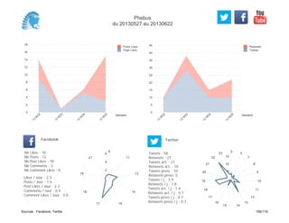 0
5
10
15
20
25
30
35
40
45
Semaine
13
W
22
13
W
23
13
W
24
13
W
25
Retweets
Tweets
0
2
4
6
8
10
12
14
16
18
Semaine
13
W
22
13
W
23
13
W
24
13
W
25
Posts Likes
Page Likes
Likes / Jour : 2.3
Posts / Jour : 1.5
Post Likes / Jour : 2.3
Comments / Jour : 0.4
Comment Likes / Jour : 0.0
Nb Likes : 18
Nb Posts : 12
Nb Post Likes : 18
Nb Comments : 3
Nb Comment Likes : 0
Facebook
Tweets / j : 3.9
Retweets / j : 1.8
Tweets act. / j : 1.4
Retweets act. / j : 0.7
Tweets press / j : 0.7
Retweets press / j : 0.3
Twitter
Tweets : 58
Retweets : 27
Tweets act. : 21
Retweets act. : 10
Tweets press : 10
Retweets press: 5
9
11
13
14
1617
18
19
21
2
4
6
0 2
7
8
9
10
11
12
13
1415
16
17
18
19
20
21
22
23
5
10
15
Phebus
du 20130527 au 20130622
Sources : Facebook, Twitter 106/119
 