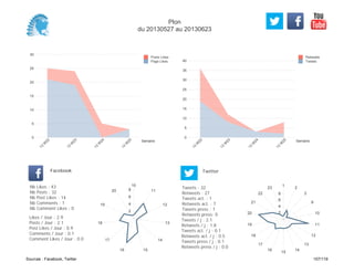 0
5
10
15
20
25
30
35
40
Semaine
13
W
22
13
W
23
13
W
24
13
W
25
Retweets
Tweets
0
5
10
15
20
25
30
Semaine
13
W
22
13
W
23
13
W
24
13
W
25
Posts Likes
Page Likes
Likes / Jour : 2.9
Posts / Jour : 2.1
Post Likes / Jour : 0.9
Comments / Jour : 0.1
Comment Likes / Jour : 0.0
Nb Likes : 43
Nb Posts : 32
Nb Post Likes : 14
Nb Comments : 1
Nb Comment Likes : 0
Facebook
Tweets / j : 2.1
Retweets / j : 1.8
Tweets act. / j : 0.1
Retweets act. / j : 0.5
Tweets press / j : 0.1
Retweets press / j : 0.0
Twitter
Tweets : 32
Retweets : 27
Tweets act. : 1
Retweets act. : 7
Tweets press : 1
Retweets press: 0
10
11
12
13
14
1516
17
18
19
20
2
4
6
8
1
2
3
9
10
11
12
13
14
15
16
17
18
19
20
21
22
23
2
4
6
8
Plon
du 20130527 au 20130623
Sources : Facebook, Twitter 107/119
 