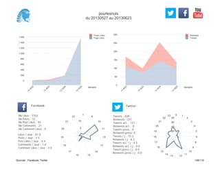 0
50
100
150
200
250
300
Semaine
13
W
22
13
W
23
13
W
24
13
W
25
Retweets
Tweets
0
200
400
600
800
1 000
1 200
1 400
1 600
Semaine
13
W
22
13
W
23
13
W
24
13
W
25
Posts Likes
Page Likes
Likes / Jour : 81.0
Posts / Jour : 1.5
Post Likes / Jour : 4.4
Comments / Jour : 1.0
Comment Likes / Jour : 0.0
Nb Likes : 1702
Nb Posts : 32
Nb Post Likes : 93
Nb Comments : 21
Nb Comment Likes : 0
Facebook
Tweets / j : 15.3
Retweets / j : 8.3
Tweets act. / j : 4.5
Retweets act. / j : 0.0
Tweets press / j : 0.0
Retweets press / j : 0.0
Twitter
Tweets : 428
Retweets : 231
Tweets act. : 127
Retweets act. : 0
Tweets press : 0
Retweets press: 0
1
8
10
11
12
13
14
1516
17
18
19
20
21
23
5
10
0 1
2
3
4
5
6
8
9
10
11
1213
14
15
16
17
18
19
20
21
22
23
20
40
60
80
pourlesnuls
du 20130527 au 20130623
Sources : Facebook, Twitter 108/119
 