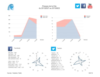 0
2
4
6
8
10
12
14
Semaine
13
W
22
13
W
23
13
W
24
13
W
25
Retweets
Tweets
0
100
200
300
400
500
Semaine
13
W
22
13
W
23
13
W
24
13
W
25
Posts Likes
Page Likes
Likes / Jour : 41.6
Posts / Jour : 1.1
Post Likes / Jour : 12.8
Comments / Jour : 2.2
Comment Likes / Jour : 0.0
Nb Likes : 666
Nb Posts : 18
Nb Post Likes : 205
Nb Comments : 35
Nb Comment Likes : 0
Facebook
Tweets / j : 1.6
Retweets / j : 0.5
Tweets act. / j : 0.1
Retweets act. / j : 0.0
Tweets press / j : 0.1
Retweets press / j : 0.0
Twitter
Tweets : 30
Retweets : 9
Tweets act. : 1
Retweets act. : 0
Tweets press : 1
Retweets press: 0
9
10
11
12
13
15
16
17
18
19
20
21
22
23
2
4
6
8
10
0 1
2
5
8
9
10
11
12
1315
16
17
18
19
20
21
22
23
2
4
6
Presses de la Cite
du 20130527 au 20130623
Sources : Facebook, Twitter 109/119
 