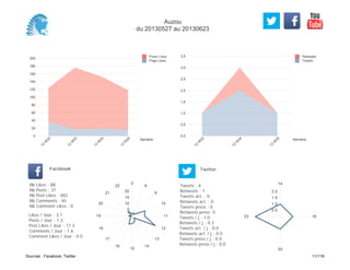 0,0
0,5
1,0
1,5
2,0
2,5
3,0
3,5
Semaine
13
W
22
13
W
24
13
W
25
Retweets
Tweets
0
20
40
60
80
100
120
140
160
180
200
Semaine
13
W
22
13
W
23
13
W
24
13
W
25
Posts Likes
Page Likes
Likes / Jour : 3.1
Posts / Jour : 1.3
Post Likes / Jour : 17.3
Comments / Jour : 1.6
Comment Likes / Jour : 0.0
Nb Likes : 88
Nb Posts : 37
Nb Post Likes : 483
Nb Comments : 45
Nb Comment Likes : 0
Facebook
Tweets / j : 1.0
Retweets / j : 0.3
Tweets act. / j : 0.0
Retweets act. / j : 0.0
Tweets press / j : 0.0
Retweets press / j : 0.0
Twitter
Tweets : 4
Retweets : 1
Tweets act. : 0
Retweets act. : 0
Tweets press : 0
Retweets press: 0
0
8
9
10
11
12
13
14
15
16
17
18
19
20
21
22
5
10
15
20
14
18
20
23
0.5
1.0
1.5
2.0
Auzou
du 20130527 au 20130623
Sources : Facebook, Twitter 11/119
 
