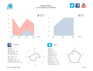 0,0
0,5
1,0
1,5
2,0
Semaine
13
W
23
13
W
24
13
W
25
Retweets
Tweets
0
5
10
15
20
25
Semaine
13
W
22
13
W
23
13
W
24
13
W
25
Posts Likes
Page Likes
Likes / Jour : 0.8
Posts / Jour : 1.1
Post Likes / Jour : 4.0
Comments / Jour : 0.6
Comment Likes / Jour : 0.0
Nb Likes : 11
Nb Posts : 16
Nb Post Likes : 56
Nb Comments : 9
Nb Comment Likes : 0
Facebook
Tweets / j : 1.3
Retweets / j : 0.0
Tweets act. / j : 0.0
Retweets act. / j : 0.0
Tweets press / j : 0.0
Retweets press / j : 0.0
Twitter
Tweets : 5
Retweets : 0
Tweets act. : 0
Retweets act. : 0
Tweets press : 0
Retweets press: 0
10
11
12
14
15
16
17
18
2
4
6
13
14
1718
23
0.5
1.0
prisma.editions
du 20130529 au 20130622
Sources : Facebook, Twitter 110/119
 