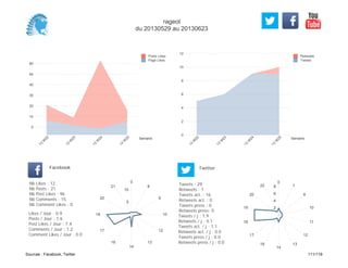 0
2
4
6
8
10
12
Semaine
13
W
22
13
W
23
13
W
24
13
W
25
Retweets
Tweets
0
10
20
30
40
50
60
Semaine
13
W
22
13
W
23
13
W
24
13
W
25
Posts Likes
Page Likes
Likes / Jour : 0.9
Posts / Jour : 1.6
Post Likes / Jour : 7.4
Comments / Jour : 1.2
Comment Likes / Jour : 0.0
Nb Likes : 12
Nb Posts : 21
Nb Post Likes : 96
Nb Comments : 15
Nb Comment Likes : 0
Facebook
Tweets / j : 1.9
Retweets / j : 0.1
Tweets act. / j : 1.1
Retweets act. / j : 0.0
Tweets press / j : 0.0
Retweets press / j : 0.0
Twitter
Tweets : 29
Retweets : 1
Tweets act. : 16
Retweets act. : 0
Tweets press : 0
Retweets press: 0
0
8
9
10
12
13
14
16
17
18
20
21
5
10
0
1
9
10
11
12
13
14
16
17
18
19
20
22
2
4
6
8
rageot
du 20130529 au 20130623
Sources : Facebook, Twitter 111/119
 