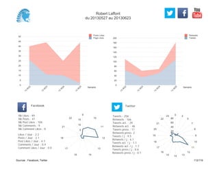 0
20
40
60
80
100
120
140
160
180
200
Semaine
13
W
22
13
W
23
13
W
24
13
W
25
Retweets
Tweets
0
5
10
15
20
25
30
35
40
45
50
Semaine
13
W
22
13
W
23
13
W
24
13
W
25
Posts Likes
Page Likes
Likes / Jour : 2.2
Posts / Jour : 2.1
Post Likes / Jour : 4.7
Comments / Jour : 0.4
Comment Likes / Jour : 0.0
Nb Likes : 49
Nb Posts : 47
Nb Post Likes : 104
Nb Comments : 9
Nb Comment Likes : 0
Facebook
Tweets / j : 9.5
Retweets / j : 6.1
Tweets act. / j : 1.1
Retweets act. / j : 1.7
Tweets press / j : 0.6
Retweets press / j : 0.1
Twitter
Tweets : 256
Retweets : 166
Tweets act. : 29
Retweets act. : 46
Tweets press : 17
Retweets press: 2
9
10
11
12
13
1416
17
18
21
22
5
10
15
0 2
5
7
8
9
10
11
12
131415
16
17
18
19
20
21
22
23
20
40
60
80
Robert Laffont
du 20130527 au 20130623
Sources : Facebook, Twitter 112/119
 