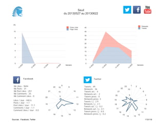 0
5
10
15
20
25
30
35
40
45
Semaine
13
W
22
13
W
23
13
W
24
13
W
25
Retweets
Tweets
(K)
0
2
4
6
8
10
Semaine
13
W
22
13
W
23
13
W
24
13
W
25
Posts Likes
Page Likes
Likes / Jour : 440.6
Posts / Jour : 1.7
Post Likes / Jour : 11.7
Comments / Jour : 1.1
Comment Likes / Jour : 0.0
Nb Likes : 9694
Nb Posts : 37
Nb Post Likes : 257
Nb Comments : 25
Nb Comment Likes : 0
Facebook
Tweets / j : 2.9
Retweets / j : 2.1
Tweets act. / j : 0.2
Retweets act. / j : 0.1
Tweets press / j : 0.0
Retweets press / j : 0.2
Twitter
Tweets : 49
Retweets : 36
Tweets act. : 4
Retweets act. : 2
Tweets press : 0
Retweets press: 3
6
9
10
11
12
13
14
15
16
17
19
20
21
22
5
10
15
1 2
4
6
7
8
9
10
11
12
1314
15
16
17
18
19
20
21
22
23
5
10
Seuil
du 20130527 au 20130622
Sources : Facebook, Twitter 113/119
 