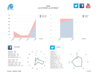 0
1
2
3
4
5
6
Semaine
13
W
22
13
W
23
Retweets
Tweets
0
100
200
300
400
500
600
700
Semaine
13
W
22
13
W
23
13
W
24
13
W
25
Posts Likes
Page Likes
Likes / Jour : 31.4
Posts / Jour : 1.3
Post Likes / Jour : 26.9
Comments / Jour : 0.9
Comment Likes / Jour : 0.0
Nb Likes : 503
Nb Posts : 20
Nb Post Likes : 431
Nb Comments : 14
Nb Comment Likes : 0
Facebook
Tweets / j : 1.8
Retweets / j : 0.2
Tweets act. / j : 0.2
Retweets act. / j : 0.0
Tweets press / j : 0.0
Retweets press / j : 0.0
Twitter
Tweets : 9
Retweets : 1
Tweets act. : 1
Retweets act. : 0
Tweets press : 0
Retweets press: 0
2
6
7
8
9
10
11
12
16
17
18
19
20
21
2
4
6
1
9
12
1415
16
17
0.5
1.0
1.5
2.0
Solar
du 20130527 au 20130621
Sources : Facebook, Twitter 114/119
 