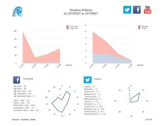 0
2
4
6
8
10
12
Semaine
13
W
22
13
W
23
13
W
24
13
W
25
Retweets
Tweets
0
50
100
150
200
Semaine
13
W
22
13
W
23
13
W
24
13
W
25
Posts Likes
Page Likes
Likes / Jour : 2.0
Posts / Jour : 1.8
Post Likes / Jour : 20.6
Comments / Jour : 3.4
Comment Likes / Jour : 0.0
Nb Likes : 34
Nb Posts : 30
Nb Post Likes : 351
Nb Comments : 58
Nb Comment Likes : 0
Facebook
Tweets / j : 1.0
Retweets / j : 1.3
Tweets act. / j : 0.0
Retweets act. / j : 0.0
Tweets press / j : 0.1
Retweets press / j : 0.0
Twitter
Tweets : 9
Retweets : 12
Tweets act. : 0
Retweets act. : 0
Tweets press : 1
Retweets press: 0
4
10
11
12
13
14
15
16
17
18
19
20
21
23
5
10
13
14
15
16
19
20
21
23
2
4
6
8
10
Sonatine Editions
du 20130527 au 20130621
Sources : Facebook, Twitter 115/119
 
