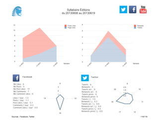 0
1
2
3
4
5
6
Semaine
13
W
23
13
W
24
13
W
25
Retweets
Tweets
-2
0
2
4
6
8
10
12
Semaine
13
W
23
13
W
24
13
W
25
Posts Likes
Page Likes
Likes / Jour : 1.3
Posts / Jour : 1.7
Post Likes / Jour : 5.7
Comments / Jour : 0.3
Comment Likes / Jour : 0.0
Nb Likes : 4
Nb Posts : 5
Nb Post Likes : 17
Nb Comments : 1
Nb Comment Likes : 0
Facebook
Tweets / j : 1.0
Retweets / j : 0.3
Tweets act. / j : 0.0
Retweets act. / j : 0.0
Tweets press / j : 0.0
Retweets press / j : 0.0
Twitter
Tweets : 6
Retweets : 2
Tweets act. : 0
Retweets act. : 0
Tweets press : 0
Retweets press: 0
8
12
18
19
1
2
3
8
10
11
1217
18
22
0.5
1.0
1.5
2.0
Syllabaire Éditions
du 20130606 au 20130619
Sources : Facebook, Twitter 116/119
 