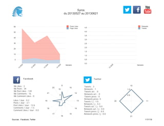 0,0
0,5
1,0
1,5
2,0
2,5
3,0
3,5
4,0
4,5
Semaine
13
W
25
Retweets
Tweets
0
10
20
30
40
50
60
Semaine
13
W
22
13
W
23
13
W
24
13
W
25
Posts Likes
Page Likes
Likes / Jour : 0.2
Posts / Jour : 3.1
Post Likes / Jour : 12.6
Comments / Jour : 1.5
Comment Likes / Jour : 0.0
Nb Likes : 2
Nb Posts : 34
Nb Post Likes : 139
Nb Comments : 16
Nb Comment Likes : 0
Facebook
Tweets / j : 1.0
Retweets / j : 0.3
Tweets act. / j : 0.0
Retweets act. / j : 0.0
Tweets press / j : 0.0
Retweets press / j : 0.0
Twitter
Tweets : 3
Retweets : 1
Tweets act. : 0
Retweets act. : 0
Tweets press : 0
Retweets press: 0
9
10
12
13
14
15
16
17
18
19
21
23
5
10
10
11
21
22
0.5
1.0
Syros
du 20130527 au 20130621
Sources : Facebook, Twitter 117/119
 