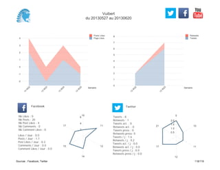 0
1
2
3
4
5
6
7
8
Semaine
13
W
22
13
W
23
Retweets
Tweets
-2
-1
0
1
2
3
4
Semaine
13
W
22
13
W
23
13
W
24
13
W
25
Posts Likes
Page Likes
Likes / Jour : 0.0
Posts / Jour : 1.7
Post Likes / Jour : 0.3
Comments / Jour : 0.0
Comment Likes / Jour : 0.0
Nb Likes : 0
Nb Posts : 20
Nb Post Likes : 4
Nb Comments : 0
Nb Comment Likes : 0
Facebook
Tweets / j : 1.6
Retweets / j : 0.2
Tweets act. / j : 0.0
Retweets act. / j : 0.0
Tweets press / j : 0.0
Retweets press / j : 0.0
Twitter
Tweets : 8
Retweets : 1
Tweets act. : 0
Retweets act. : 0
Tweets press : 0
Retweets press: 0
10
11
12
14
15
17
2
4
6
0
10
11
12
17
21
0.5
1.0
1.5
2.0
Vuibert
du 20130527 au 20130620
Sources : Facebook, Twitter 118/119
 