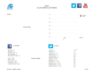 0,0
0,2
0,4
0,6
0,8
1,0
1,2
Semaine
13
W
22
Retweets
Tweets
No data to display
Semaine
Likes / Jour :
Posts / Jour :
Post Likes / Jour :
Comments / Jour :
Comment Likes / Jour :
Nb Likes : 0
Nb Posts : 0
Nb Post Likes : 0
Nb Comments : 0
Nb Comment Likes : 0
Facebook
Tweets / j : 0.0
Retweets / j : 1.0
Tweets act. / j : 0.0
Retweets act. / j : 0.0
Tweets press / j : 0.0
Retweets press / j : 0.0
Twitter
Tweets : 0
Retweets : 1
Tweets act. : 0
Retweets act. : 0
Tweets press : 0
Retweets press: 0
No data to display
15
0.1
0.2
0.3
0.4
0.5
0.6
0.7
0.8
0.9
1.0
1.1
1.2
baam
du 20130602 au 20130602
Sources : Facebook, Twitter 12/119
 