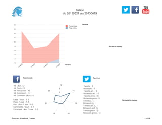 No data to display
Semaine
0
2
4
6
8
10
12
14
16
18
Semaine
13
W
22
13
W
23
13
W
24
13
W
25
Posts Likes
Page Likes
Likes / Jour : 0.3
Posts / Jour : 1.1
Post Likes / Jour : 6.0
Comments / Jour : 0.4
Comment Likes / Jour : 0.0
Nb Likes : 2
Nb Posts : 8
Nb Post Likes : 42
Nb Comments : 3
Nb Comment Likes : 0
Facebook
Tweets / j :
Retweets / j :
Tweets act. / j :
Retweets act. / j :
Tweets press / j :
Retweets press / j :
Twitter
Tweets : 0
Retweets : 0
Tweets act. : 0
Retweets act. : 0
Tweets press : 0
Retweets press: 0
12
14
15
1619
21
22
1
2
3
No data to display
Ballon
du 20130527 au 20130619
Sources : Facebook, Twitter 13/119
 