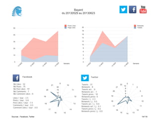 0
2
4
6
8
10
12
14
16
18
20
Semaine
13
W
22
13
W
23
13
W
24
13
W
25
Retweets
Tweets
0
10
20
30
40
50
Semaine
13
W
22
13
W
23
13
W
24
13
W
25
Posts Likes
Page Likes
Likes / Jour : 2.5
Posts / Jour : 5.8
Post Likes / Jour : 7.5
Comments / Jour : 0.5
Comment Likes / Jour : 0.0
Nb Likes : 32
Nb Posts : 75
Nb Post Likes : 97
Nb Comments : 7
Nb Comment Likes : 0
Facebook
Tweets / j : 2.3
Retweets / j : 0.5
Tweets act. / j : 0.0
Retweets act. / j : 0.1
Tweets press / j : 0.6
Retweets press / j : 0.0
Twitter
Tweets : 37
Retweets : 8
Tweets act. : 0
Retweets act. : 1
Tweets press : 10
Retweets press: 0
9
10
11
12
13
14
1516
17
18
19
20
21
5
10
15
20
0
1
2
3
8
10
11
12
13
14
15
16
17
18
19
20
21
22
2
4
6
8
10
Bayard
du 20130529 au 20130623
Sources : Facebook, Twitter 14/119
 