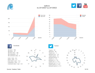 0
5
10
15
20
25
30
35
40
45
50
Semaine
13
W
22
13
W
23
13
W
24
13
W
25
Retweets
Tweets
0
50
100
150
200
Semaine
13
W
22
13
W
23
13
W
24
13
W
25
Posts Likes
Page Likes
Likes / Jour : 6.6
Posts / Jour : 1.2
Post Likes / Jour : 11.6
Comments / Jour : 1.7
Comment Likes / Jour : 0.0
Nb Likes : 106
Nb Posts : 19
Nb Post Likes : 185
Nb Comments : 27
Nb Comment Likes : 0
Facebook
Tweets / j : 3.6
Retweets / j : 1.8
Tweets act. / j : 0.3
Retweets act. / j : 0.7
Tweets press / j : 0.5
Retweets press / j : 0.1
Twitter
Tweets : 97
Retweets : 49
Tweets act. : 7
Retweets act. : 19
Tweets press : 14
Retweets press: 4
6
8
9
10
11
12
13
15
16
17
18
19
20
22
2
4
6
8
0 2
3
4
5
8
9
10
11
12
1314
15
16
17
18
19
20
21
22
23
5
10
15
20
belfond
du 20130527 au 20130623
Sources : Facebook, Twitter 15/119
 
